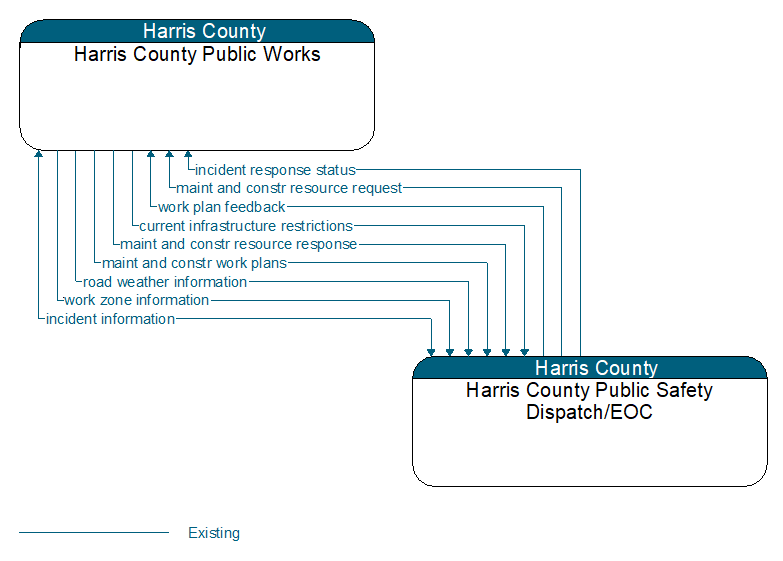Harris County Public Works to Harris County Public Safety Dispatch/EOC Interface Diagram