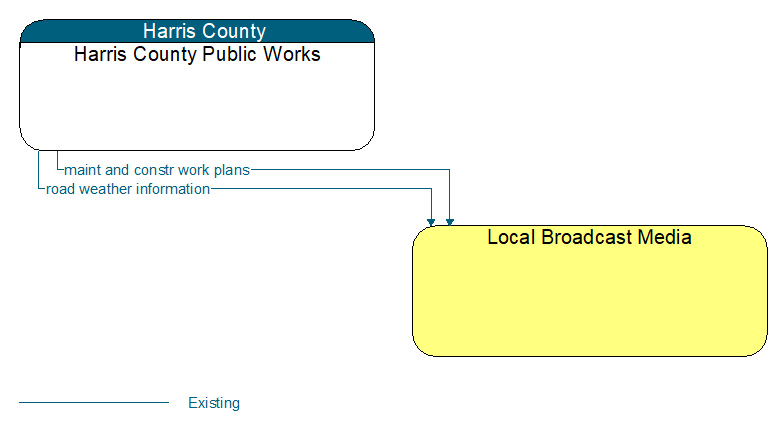 Harris County Public Works to Local Broadcast Media Interface Diagram