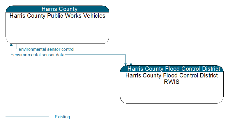 Harris County Public Works Vehicles to Harris County Flood Control District RWIS Interface Diagram
