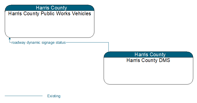Harris County Public Works Vehicles to Harris County DMS Interface Diagram