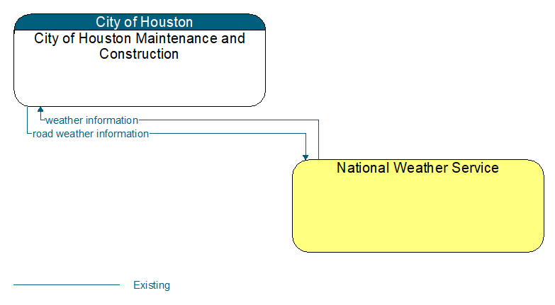 City of Houston Maintenance and Construction to National Weather Service Interface Diagram