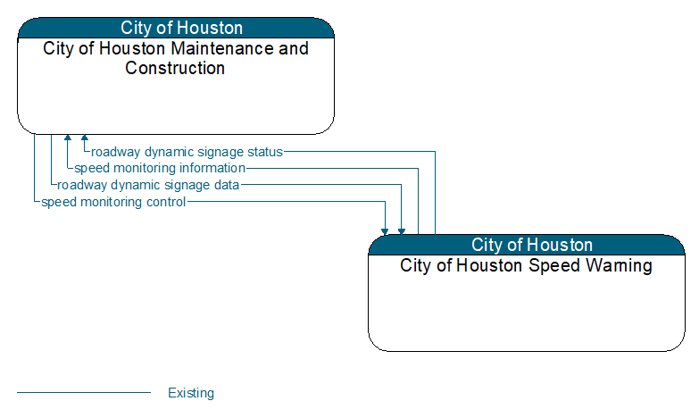 City of Houston Maintenance and Construction to City of Houston Speed Warning Interface Diagram