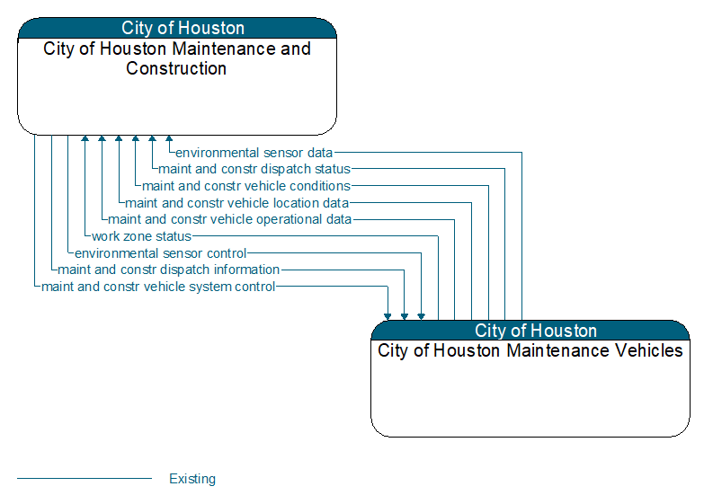 City of Houston Maintenance and Construction to City of Houston Maintenance Vehicles Interface Diagram