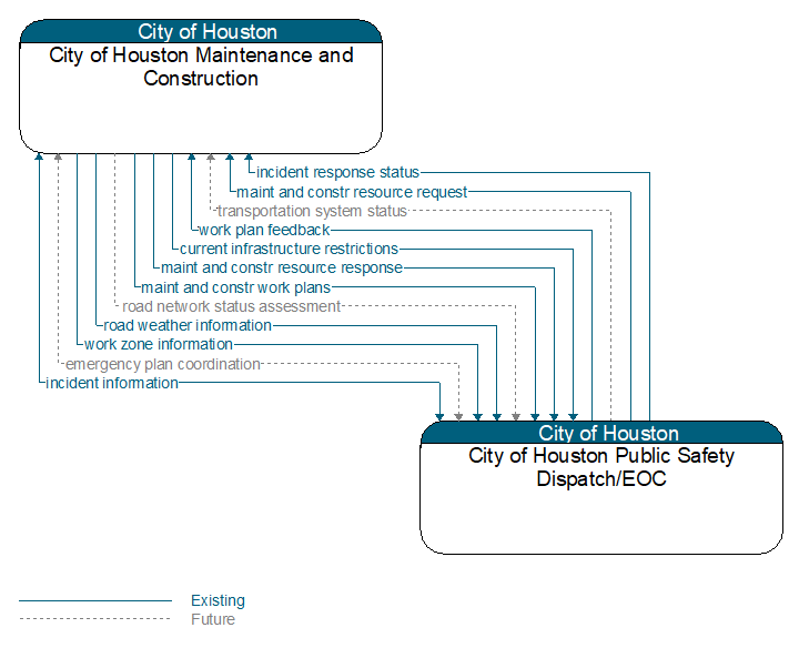 City of Houston Maintenance and Construction to City of Houston Public Safety Dispatch/EOC Interface Diagram