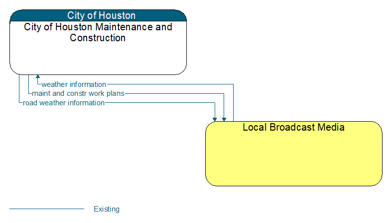 City of Houston Maintenance and Construction to Local Broadcast Media Interface Diagram