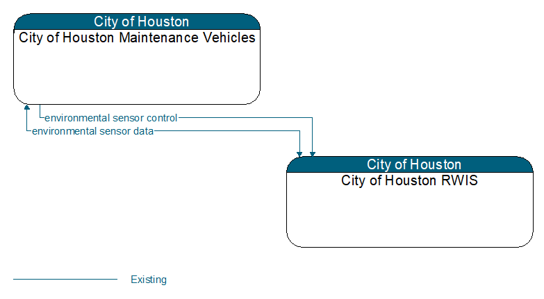 City of Houston Maintenance Vehicles to City of Houston RWIS Interface Diagram