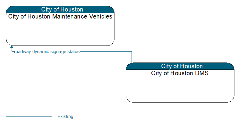 City of Houston Maintenance Vehicles to City of Houston DMS Interface Diagram