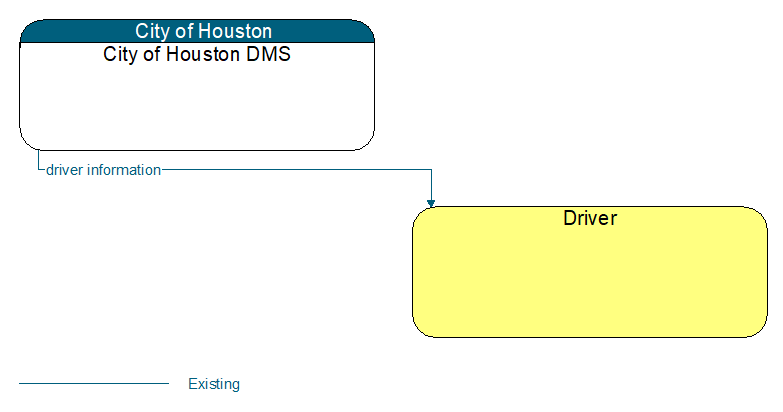 City of Houston DMS to Driver Interface Diagram