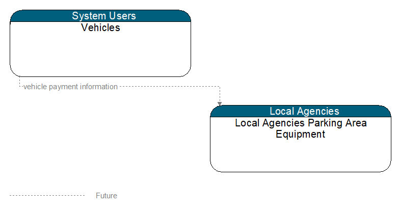 Vehicles to Local Agencies Parking Area Equipment Interface Diagram