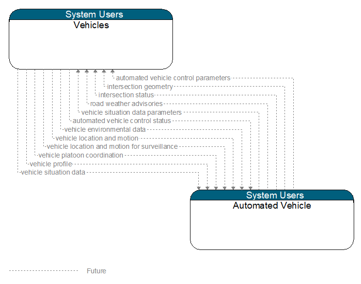 Vehicles to Automated Vehicle Interface Diagram