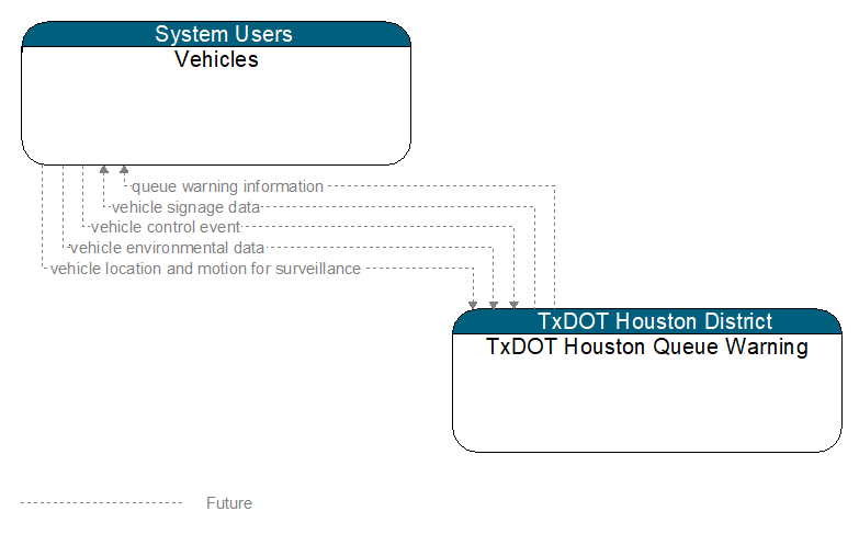 Vehicles to TxDOT Houston Queue Warning Interface Diagram