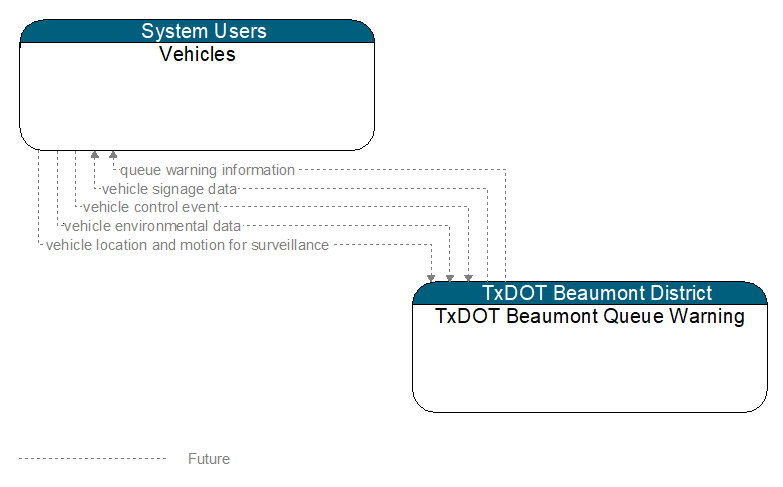 Vehicles to TxDOT Beaumont Queue Warning Interface Diagram