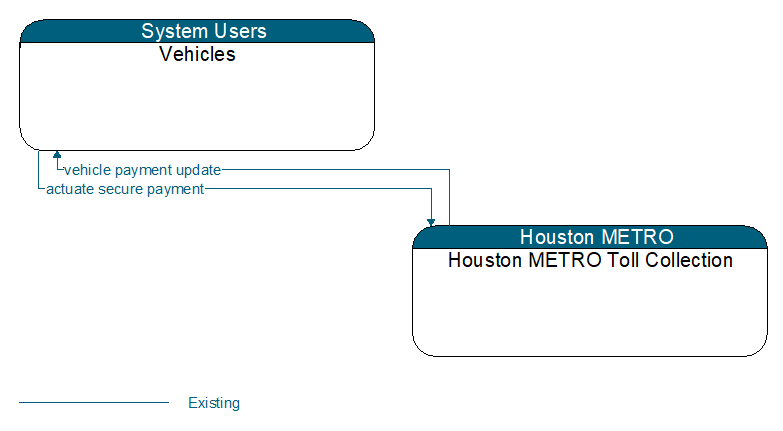 Vehicles to Houston METRO Toll Collection Interface Diagram