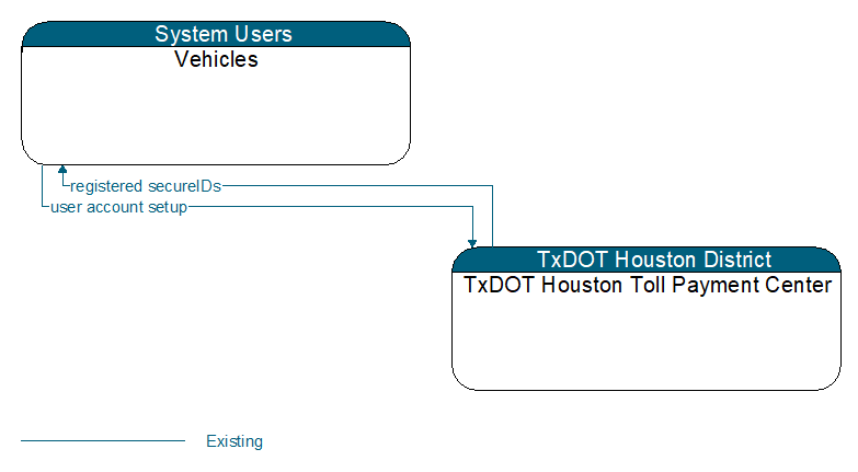 Vehicles to TxDOT Houston Toll Payment Center Interface Diagram