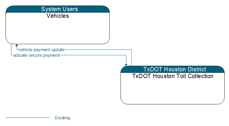 Vehicles to TxDOT Houston Toll Collection Interface Diagram