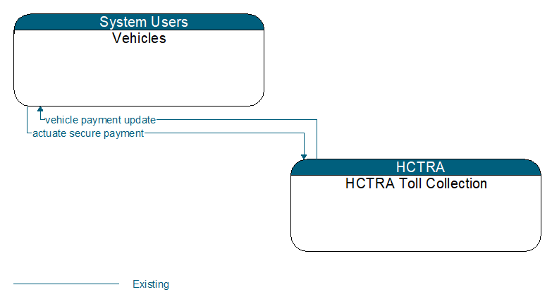 Vehicles to HCTRA Toll Collection Interface Diagram
