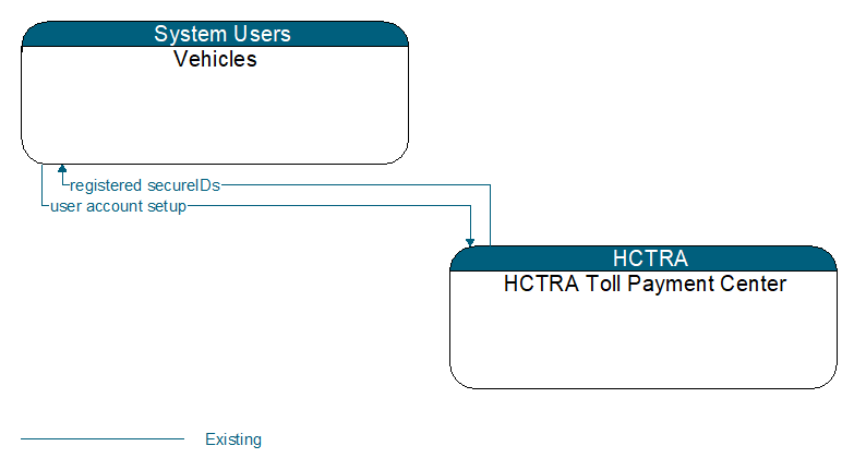 Vehicles to HCTRA Toll Payment Center Interface Diagram