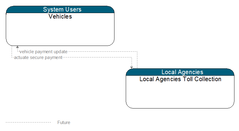 Vehicles to Local Agencies Toll Collection Interface Diagram
