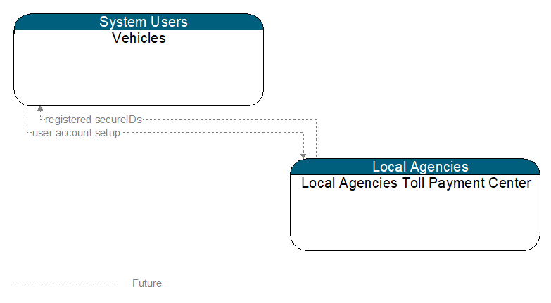 Vehicles to Local Agencies Toll Payment Center Interface Diagram