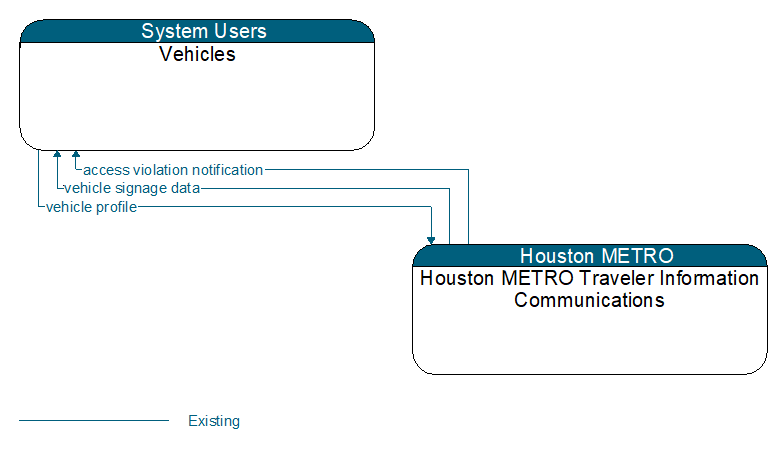 Vehicles to Houston METRO Traveler Information Communications Interface Diagram