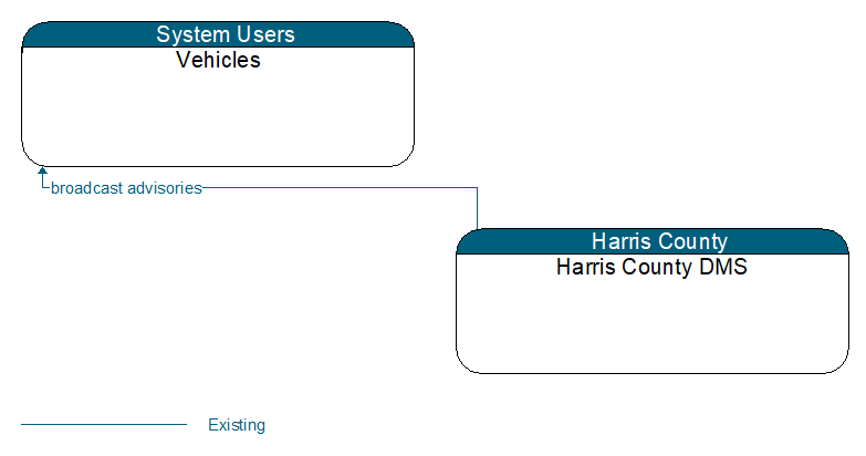 Vehicles to Harris County DMS Interface Diagram