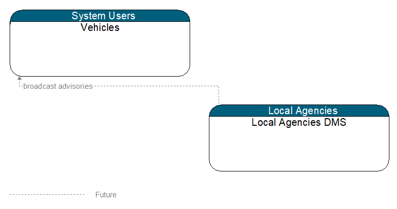 Vehicles to Local Agencies DMS Interface Diagram