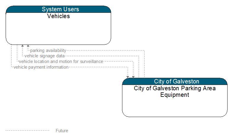 Vehicles to City of Galveston Parking Area Equipment Interface Diagram