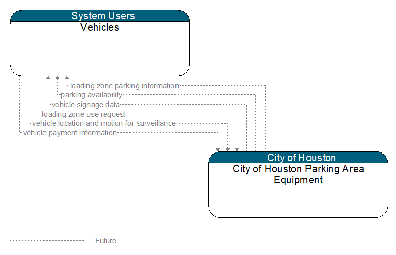 Vehicles to City of Houston Parking Area Equipment Interface Diagram