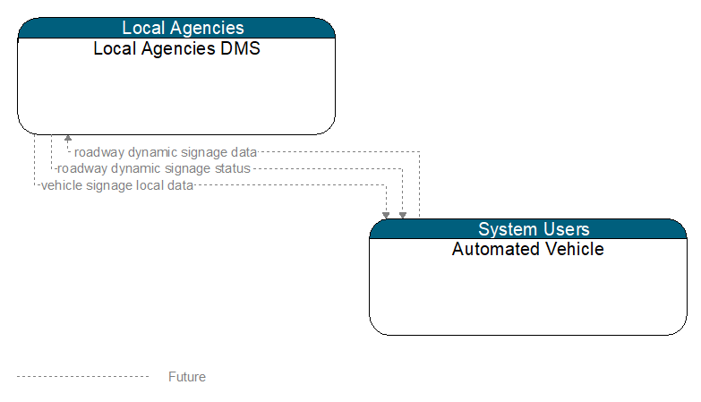 Local Agencies DMS to Automated Vehicle Interface Diagram