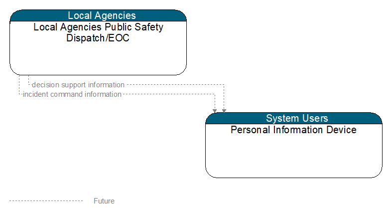 Local Agencies Public Safety Dispatch/EOC to Personal Information Device Interface Diagram