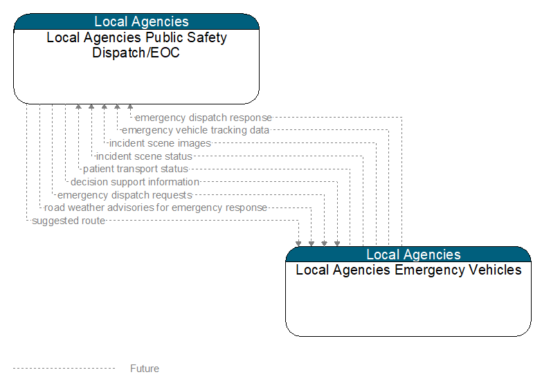 Local Agencies Public Safety Dispatch/EOC to Local Agencies Emergency Vehicles Interface Diagram