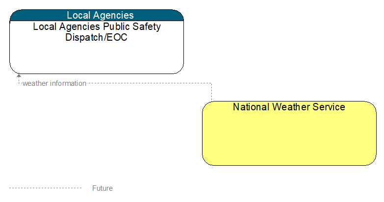 Local Agencies Public Safety Dispatch/EOC to National Weather Service Interface Diagram