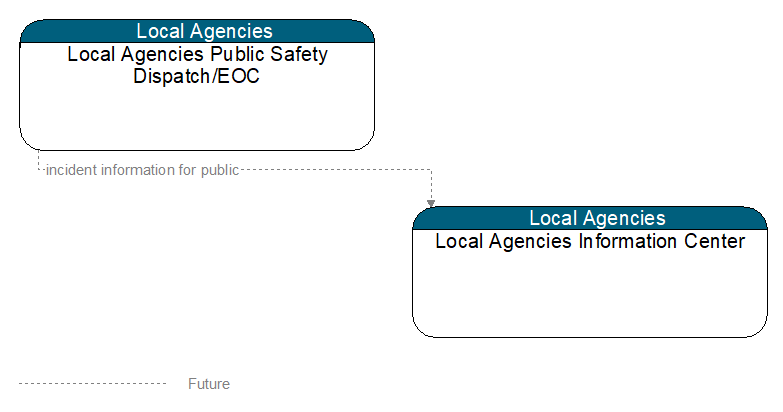 Local Agencies Public Safety Dispatch/EOC to Local Agencies Information Center Interface Diagram