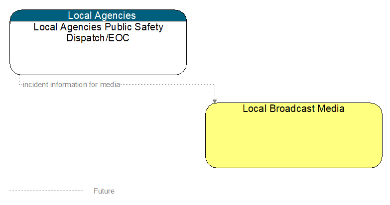 Local Agencies Public Safety Dispatch/EOC to Local Broadcast Media Interface Diagram