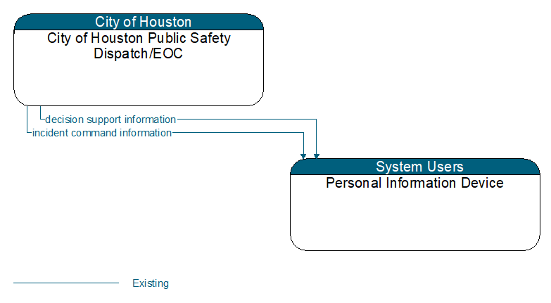 City of Houston Public Safety Dispatch/EOC to Personal Information Device Interface Diagram