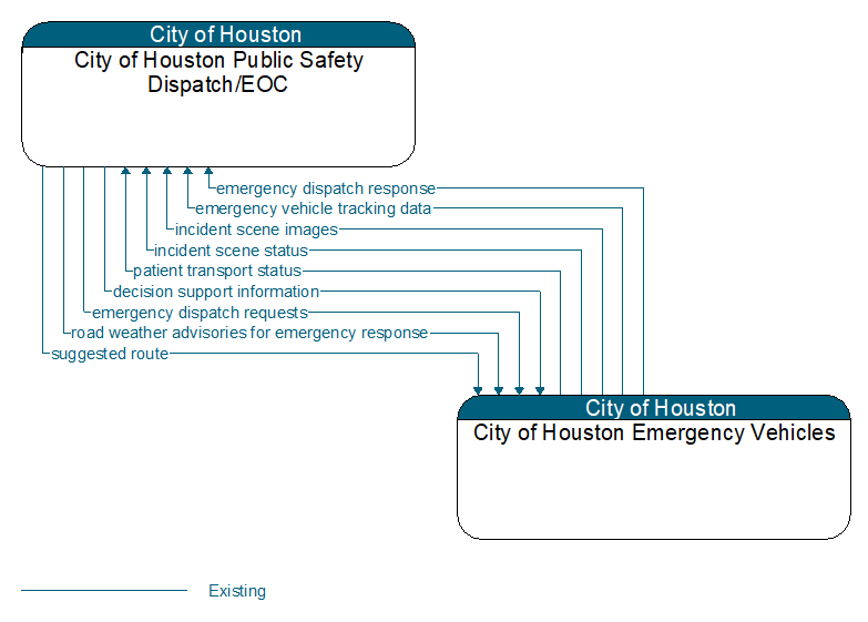 City of Houston Public Safety Dispatch/EOC to City of Houston Emergency Vehicles Interface Diagram