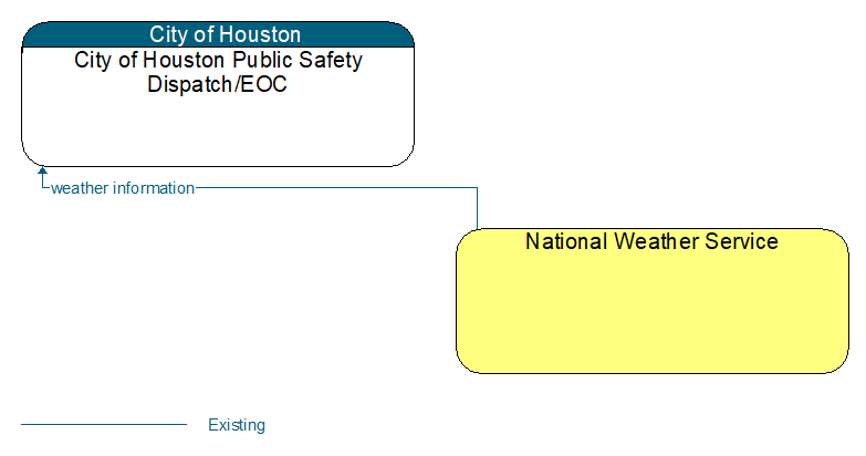 City of Houston Public Safety Dispatch/EOC to National Weather Service Interface Diagram