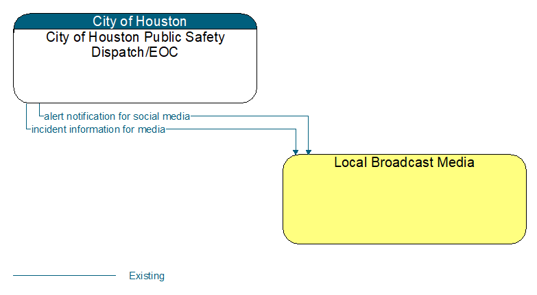 City of Houston Public Safety Dispatch/EOC to Local Broadcast Media Interface Diagram