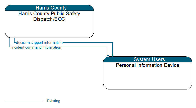 Harris County Public Safety Dispatch/EOC to Personal Information Device Interface Diagram