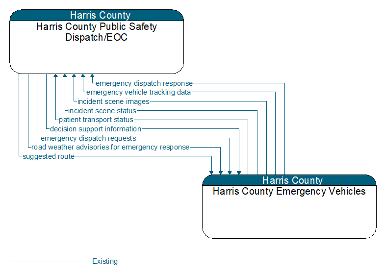 Harris County Public Safety Dispatch/EOC to Harris County Emergency Vehicles Interface Diagram