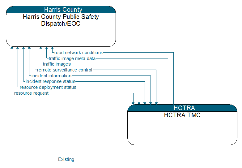 Harris County Public Safety Dispatch/EOC to HCTRA TMC Interface Diagram