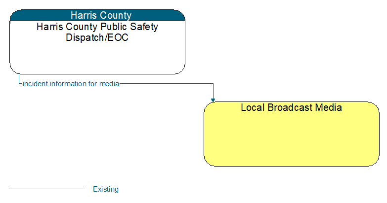 Harris County Public Safety Dispatch/EOC to Local Broadcast Media Interface Diagram