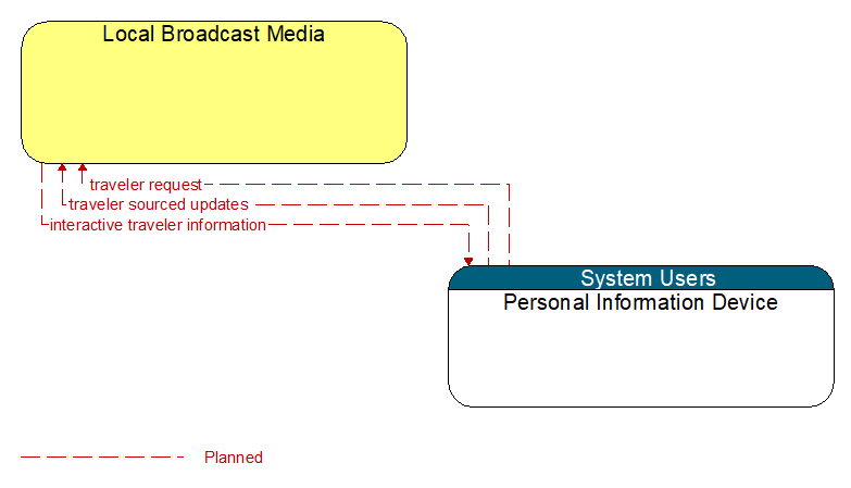 Local Broadcast Media to Personal Information Device Interface Diagram
