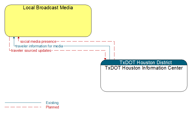 Local Broadcast Media to TxDOT Houston Information Center Interface Diagram
