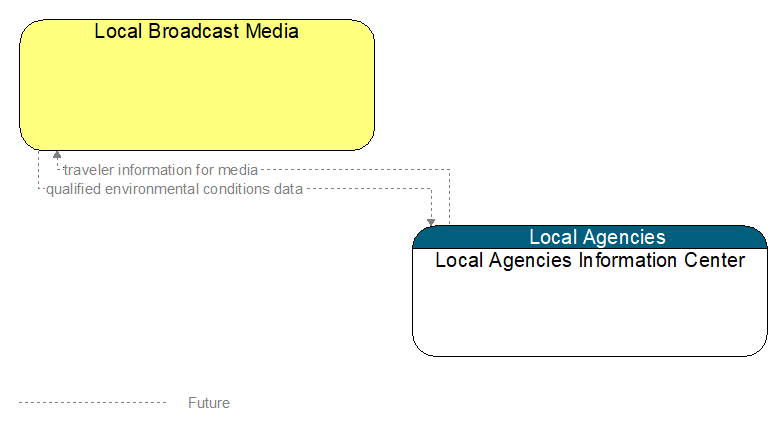 Local Broadcast Media to Local Agencies Information Center Interface Diagram