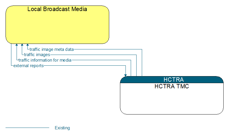 Local Broadcast Media to HCTRA TMC Interface Diagram