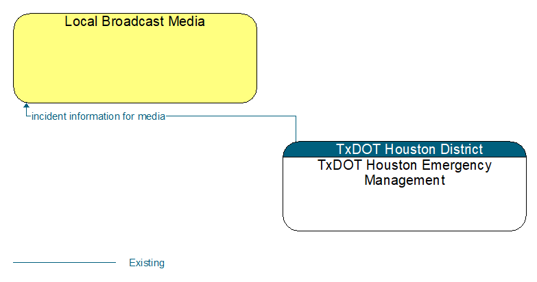 Local Broadcast Media to TxDOT Houston Emergency Management Interface Diagram
