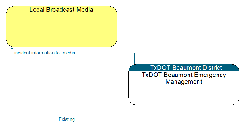 Local Broadcast Media to TxDOT Beaumont Emergency Management Interface Diagram