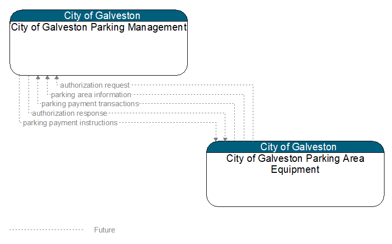 City of Galveston Parking Management to City of Galveston Parking Area Equipment Interface Diagram