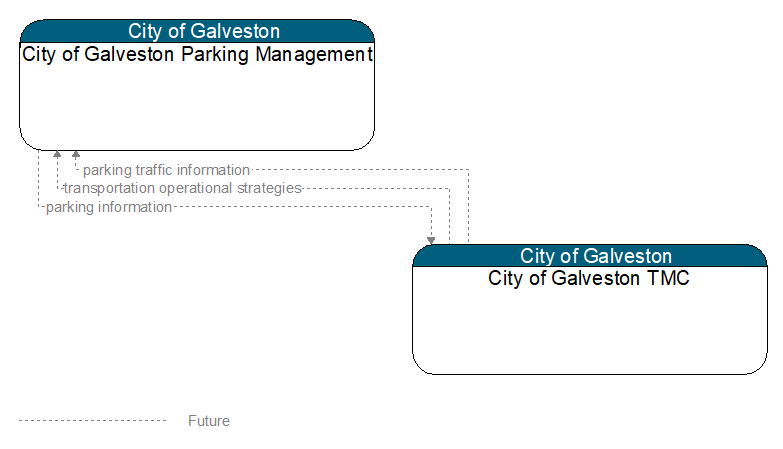 City of Galveston Parking Management to City of Galveston TMC Interface Diagram